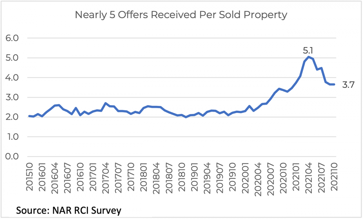 Line graph: Offers Received Per Sold Property, October 2015 to October 2021