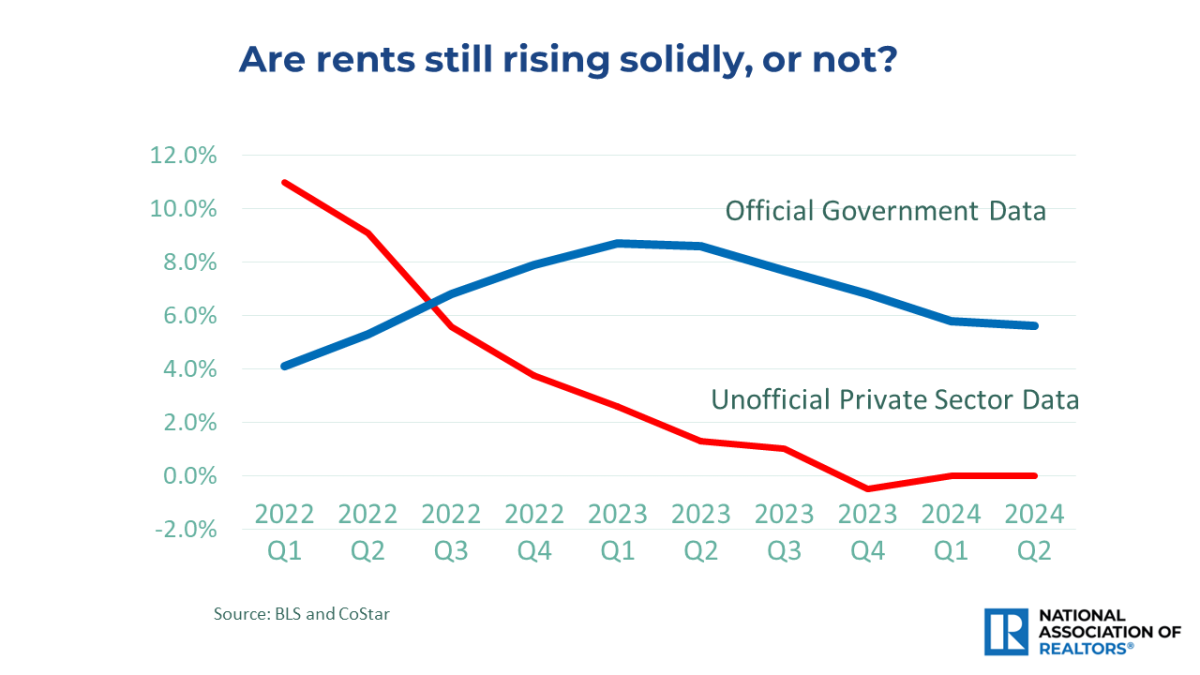 Line graph: Official Government Data vs Unofficial Private Sector Data on Rent Rates, Q1 2022 to Q2 2024