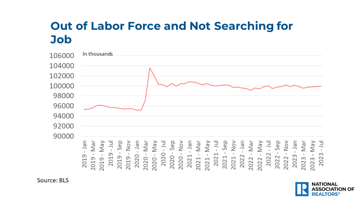 Line graph: Out of Labor Force and Not Searching for Job, January 2019 to July 2023