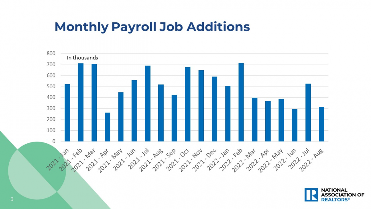 Bar graph: Monthly Payroll Jobs, January 2021 to August 2022