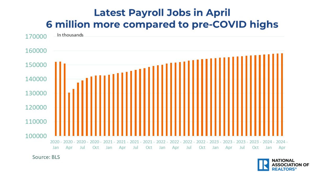 Bar graph: Payroll Jobs in April 2024 Compared to Pre-Covid Highs, January 2020 to April 2024