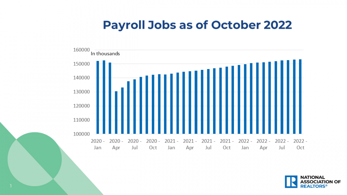Bar graph: Payroll Jobs, January 2020 to October 2022
