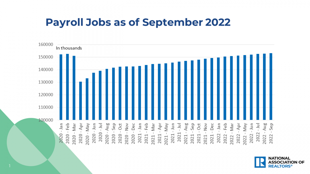 Bar graph: Payroll Jobs, January 2020 to September 2022