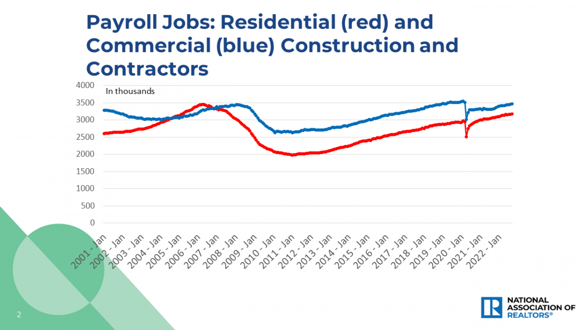 Line graph: Payroll Jobs, Residential and Commercial Construction and Contractors, January 2001 to January 2022
