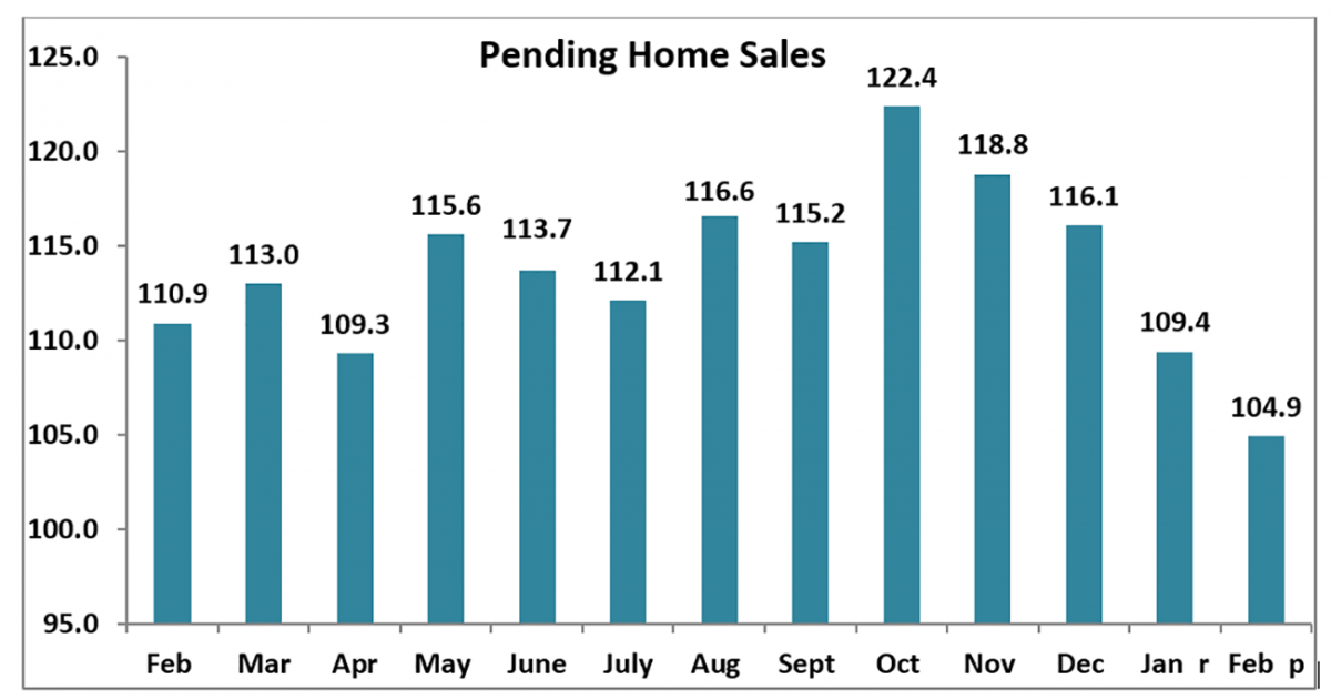 Bar graph: Pending Home Sales, February 2021 to February 2022