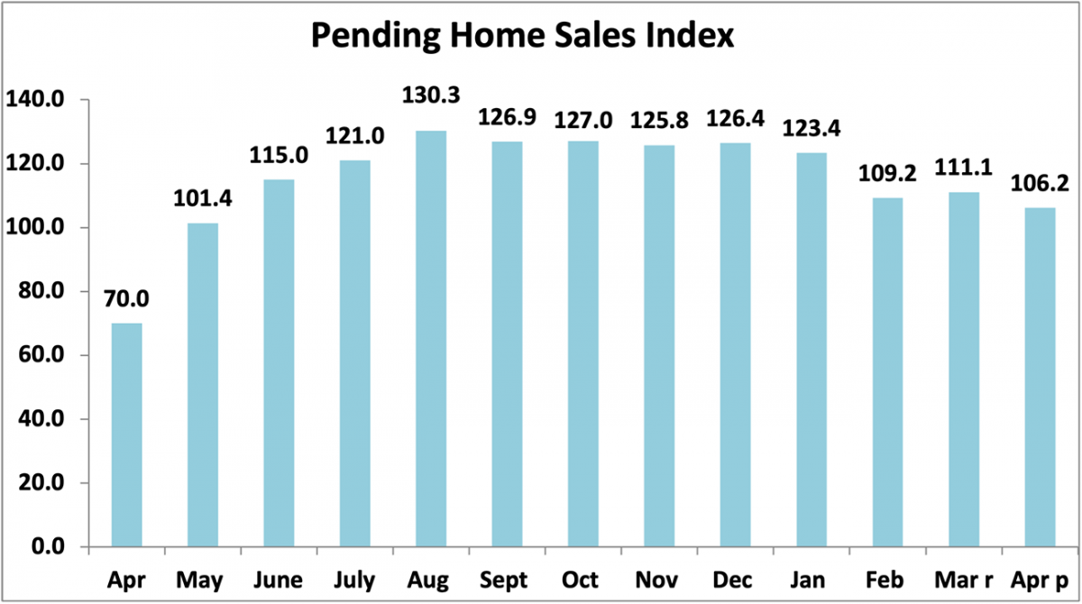 Bar chart: Pending Home Sales Index, April 2020 to April 2021