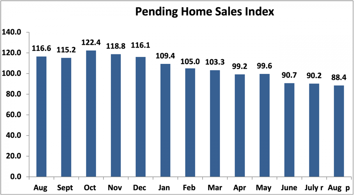 Bar graph: Pending Home Sales Index, August 2021 to August 2022