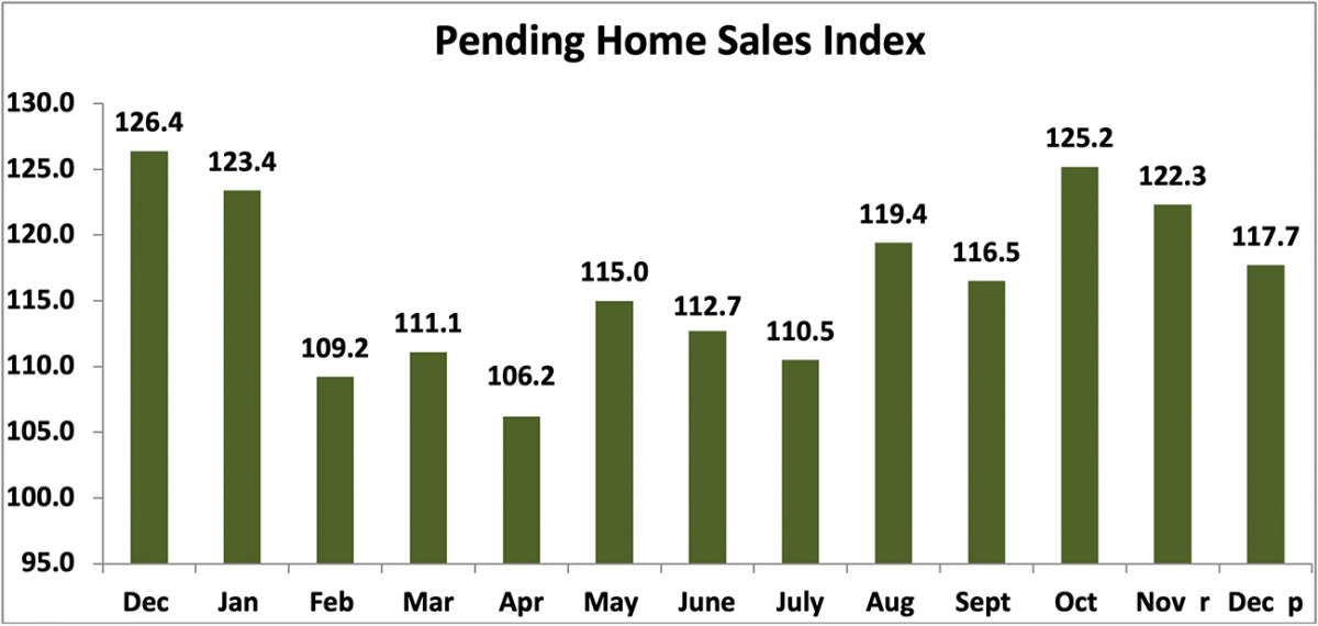 Bar graph: Pending Home Sales Index, December 2020 to December 2021