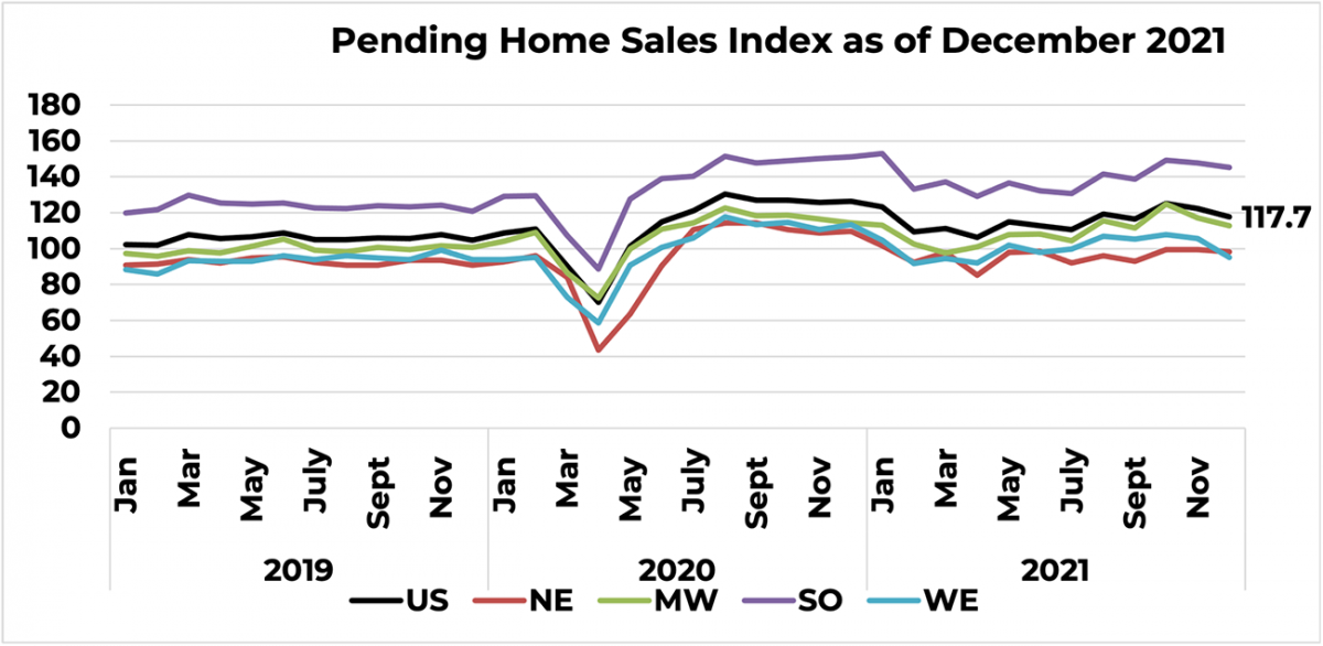 Line graph: Pending Home Sales Index, January 2019 to December 2021