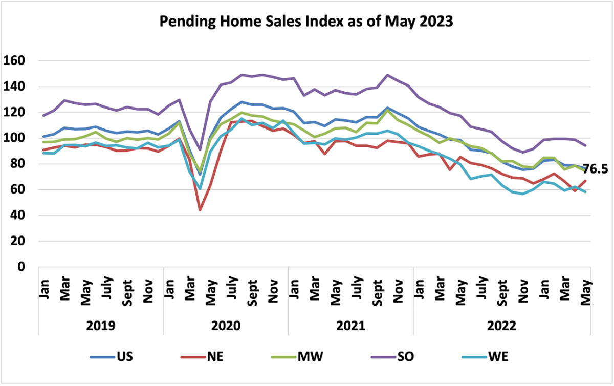 Pending Home Sales Weakened in May