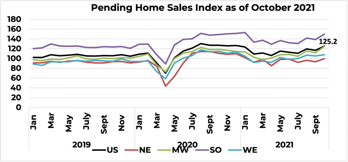 Line graph: Pending Home Sales Index, January 2019 to October 2021