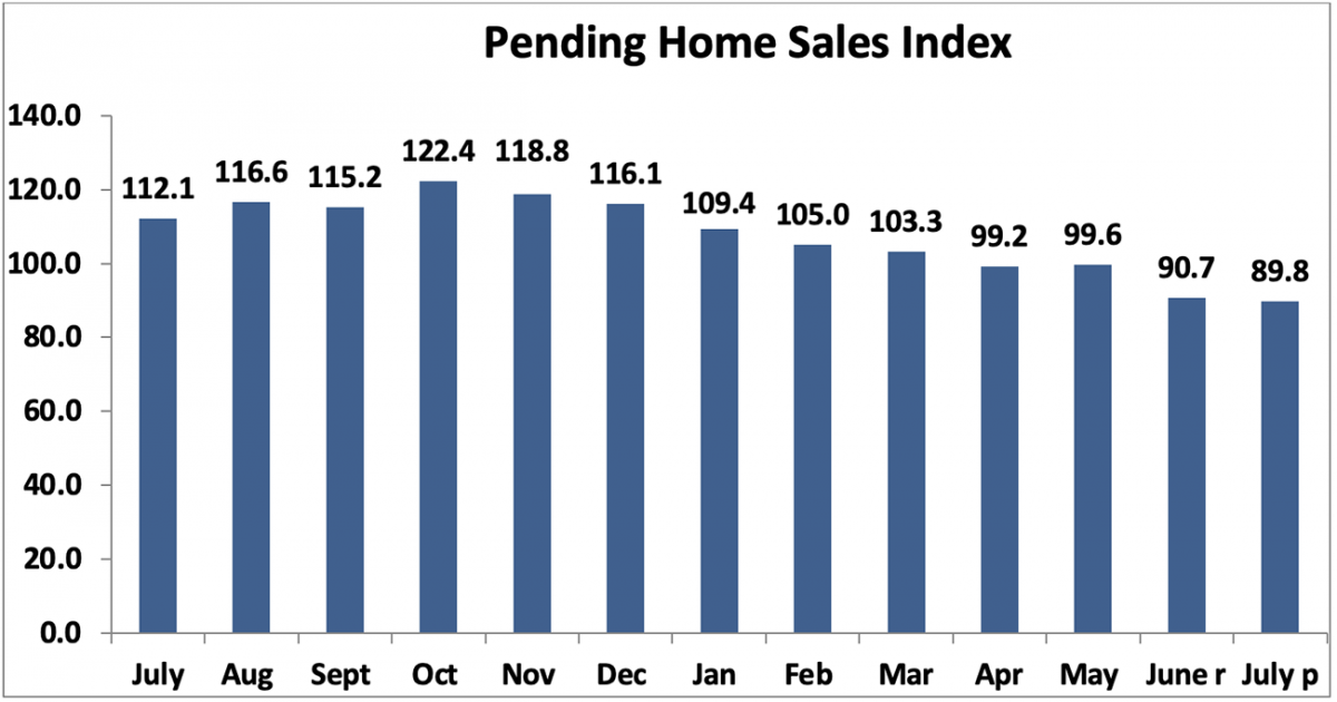 Bar graph: Pending Home Sales Index, July 2021 to July 2022