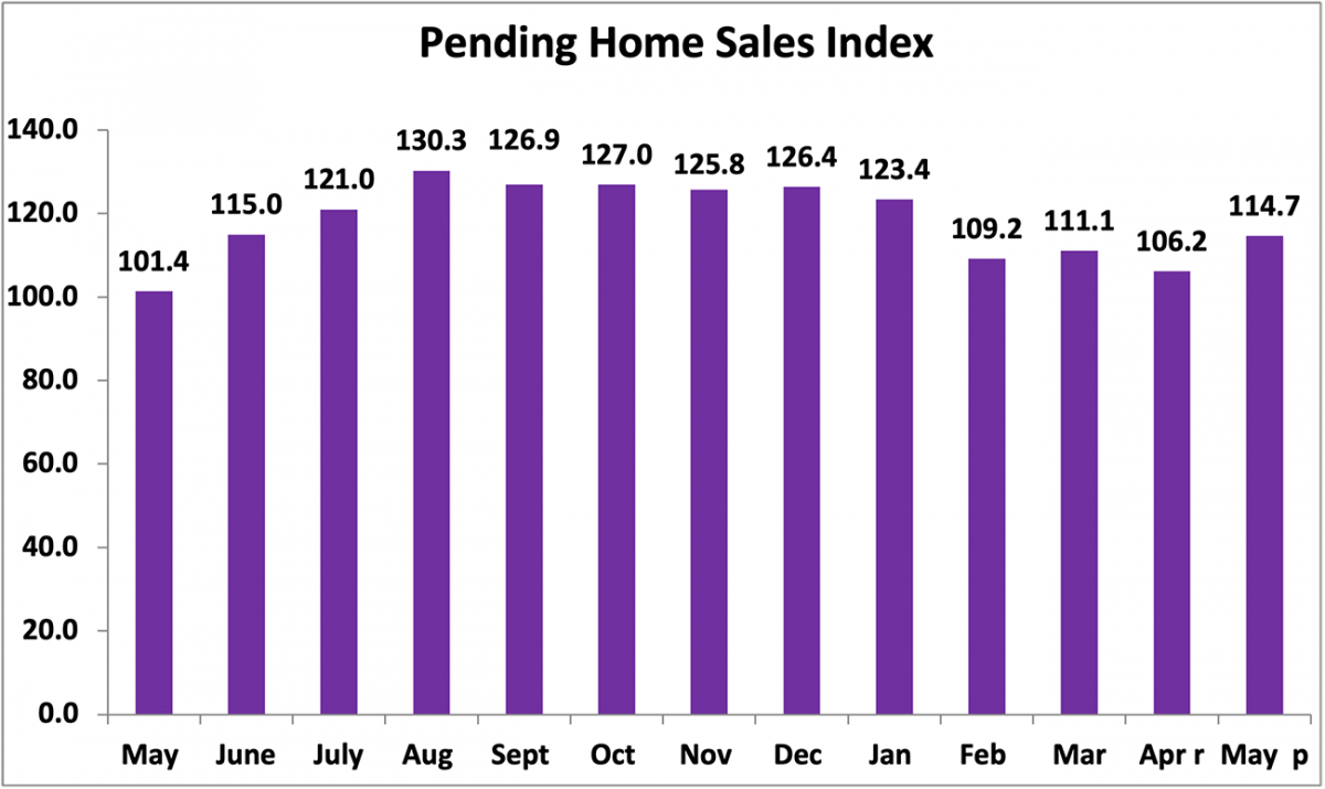 Bar chart: Pending Home Sales Index, May 2020 to May 2021