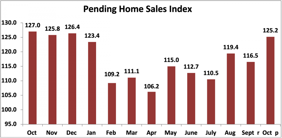 Bar graph: Pending Home Sales Index, October 2020 to October 2021