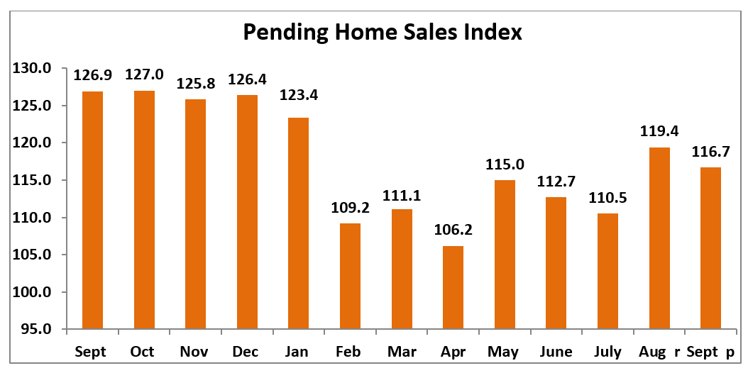 Bar chart: Pending Home Sales Index, September 2020 to September 2021