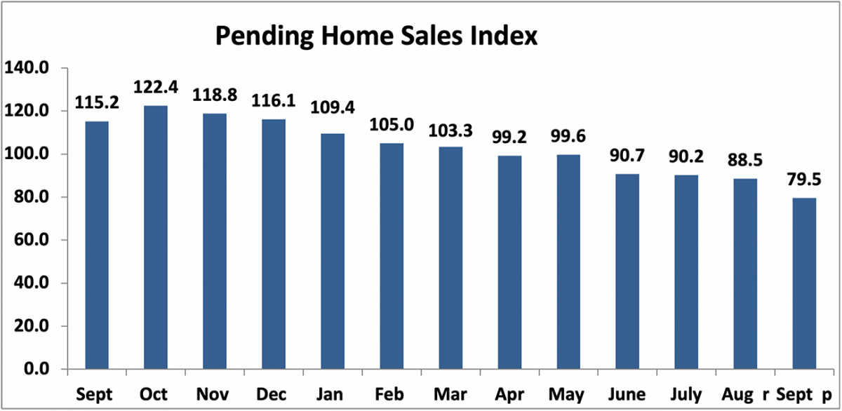Bar graph: Pending Home Sales Index, September 2021 through September 2022