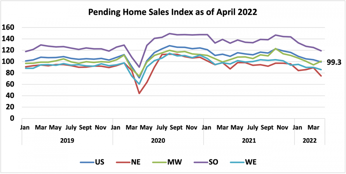 Line graph: Pending Home Sales Index, January 2019 to April 2022