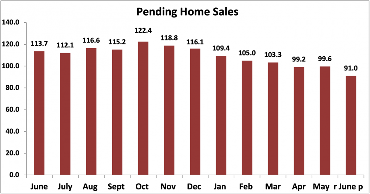 Bar graph: Pending Home Sales, June 2021 to June 2022
