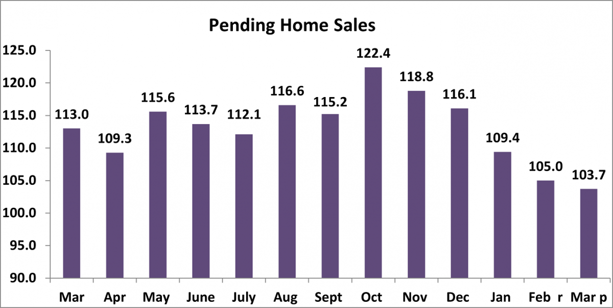 Bar graph: Pending Home Sales, March 2021 to March 2022