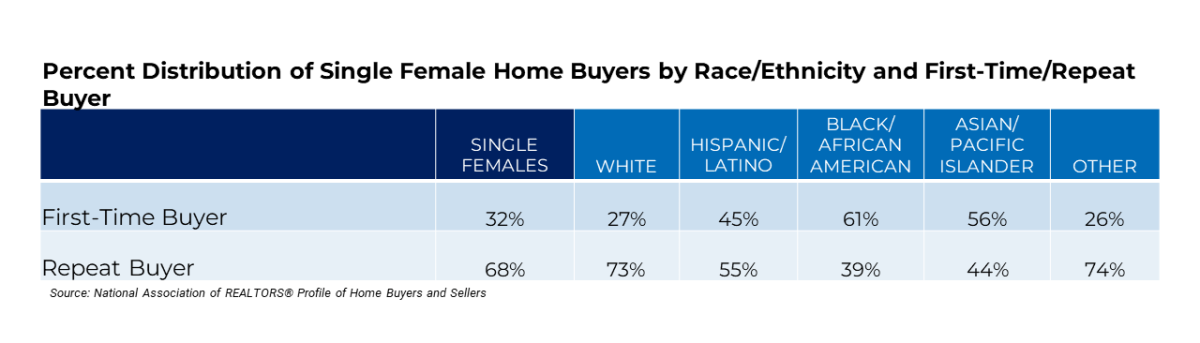 Table: Percent Distribution of Single Female Homebuyers by Race/Ethnicity and First-Time Repeat