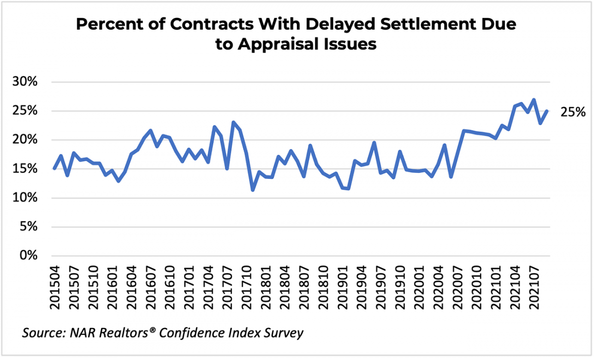 Line graph: Percent of Contracts with Delayed Settlement Due to Appraisal Issues, April 2015 to July 2021