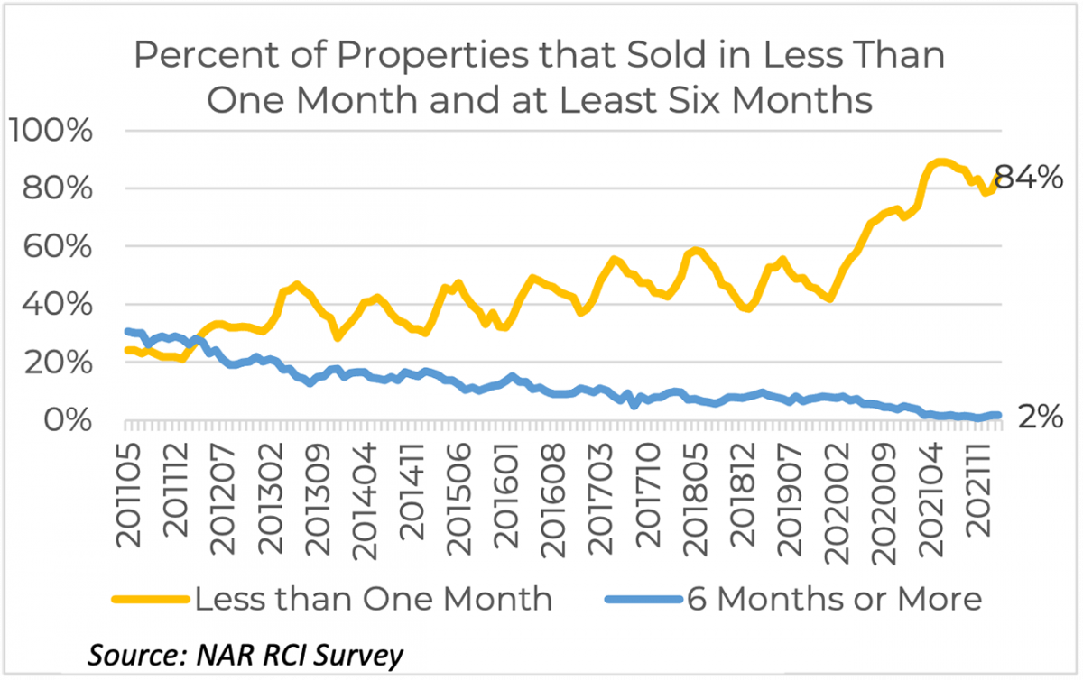 Line graph: Percent of properties sold in less than one month and in at least six months, May 2011 to November 2021