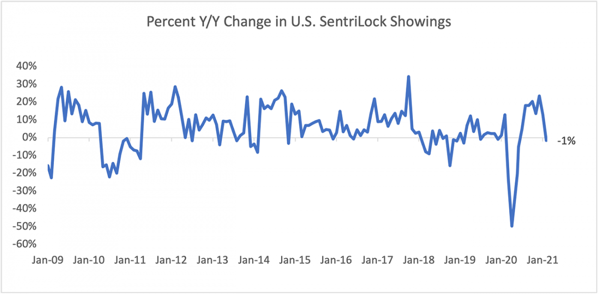 Line graph: Percent Year Over Year Change in U.S. SentriLock SentriKey® Showings, January 2009 to January 2021