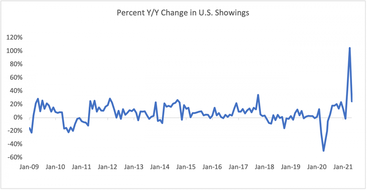 Line graph: Percent Year-Over-Year Change in U.S. SentriLock SentriKey® Showings, January 2009 to January 2021