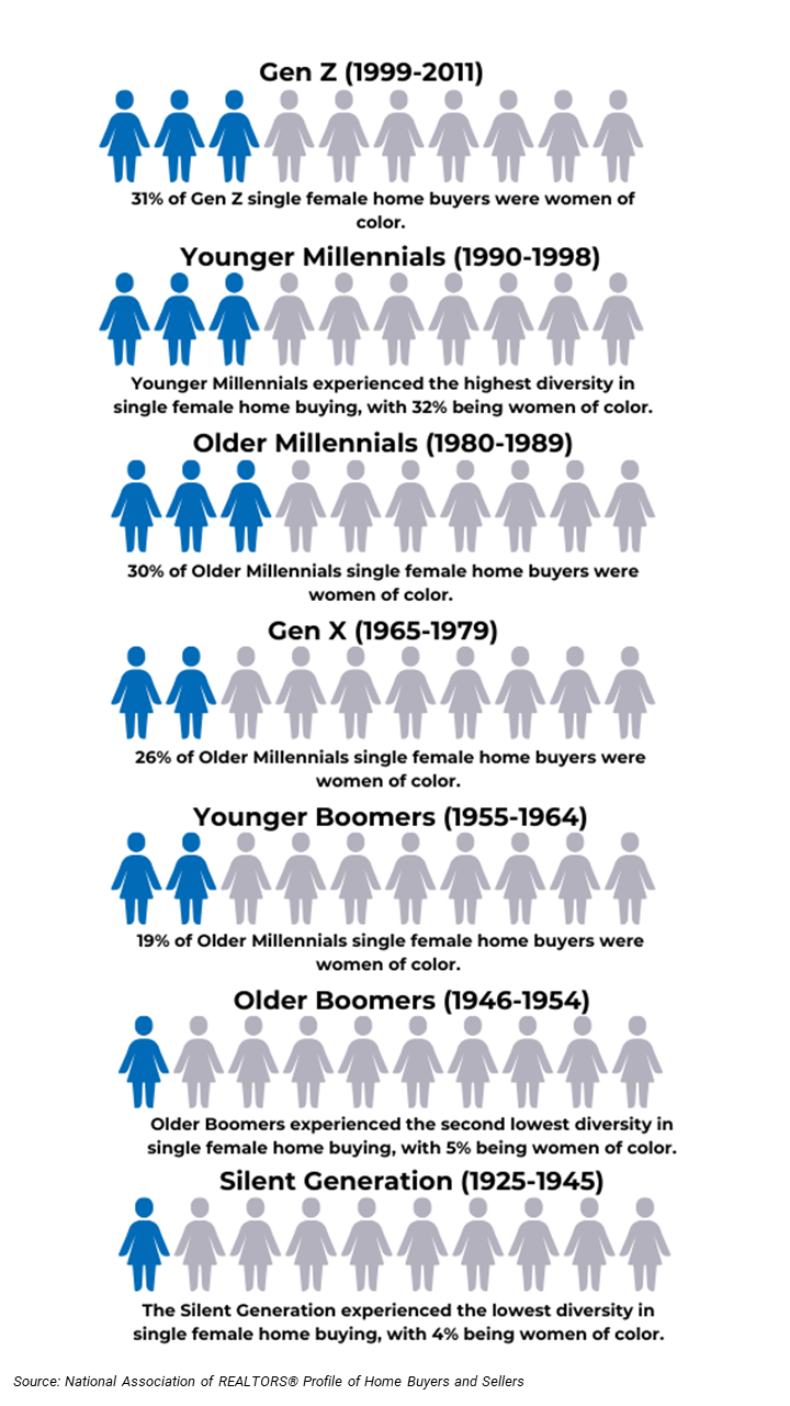 Infographic: Percentage of Women of Color Single Female Homebuyer Silent Generation to Gen Z