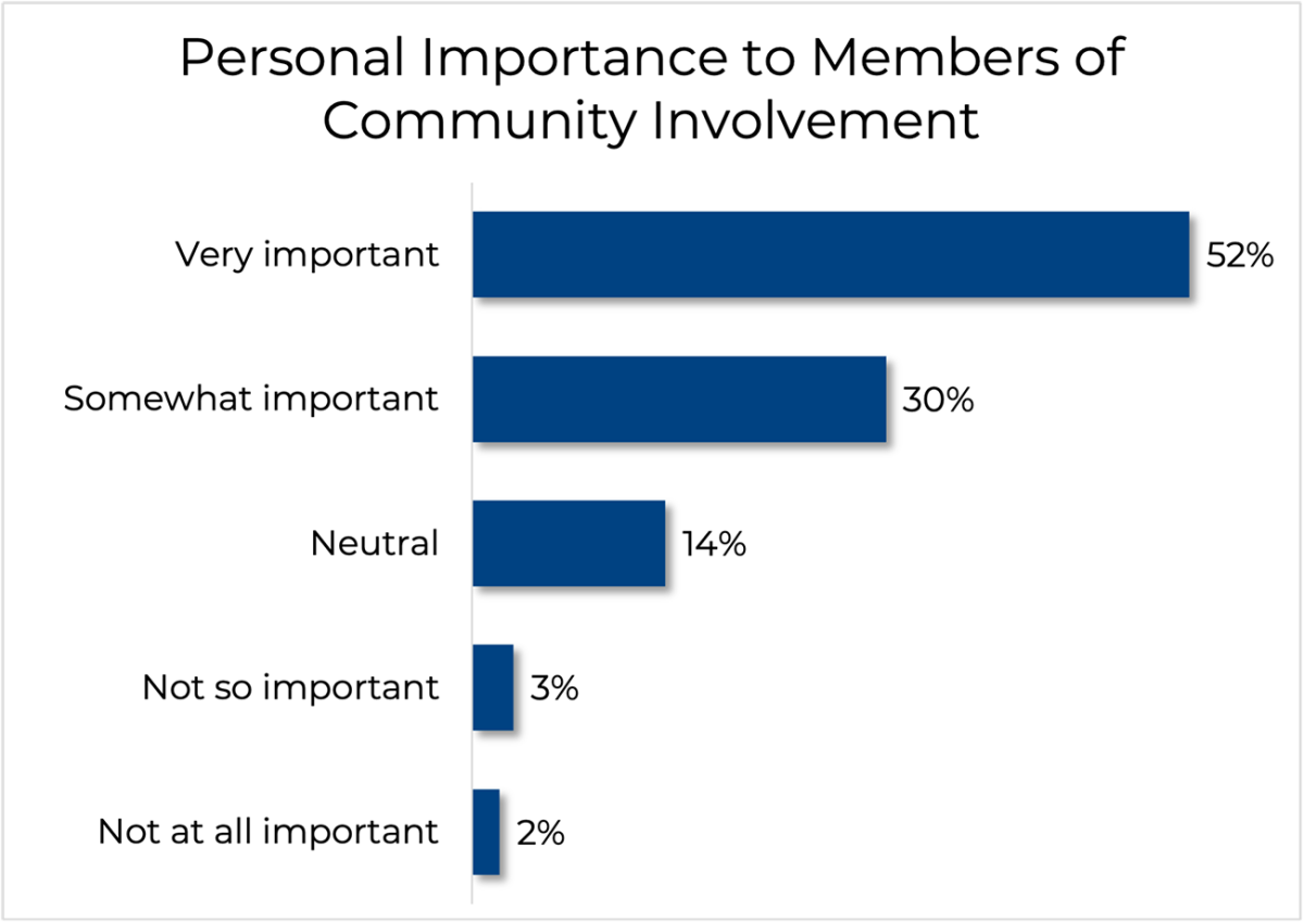 Bar graph: Personal Importance to Members of Community Involvement