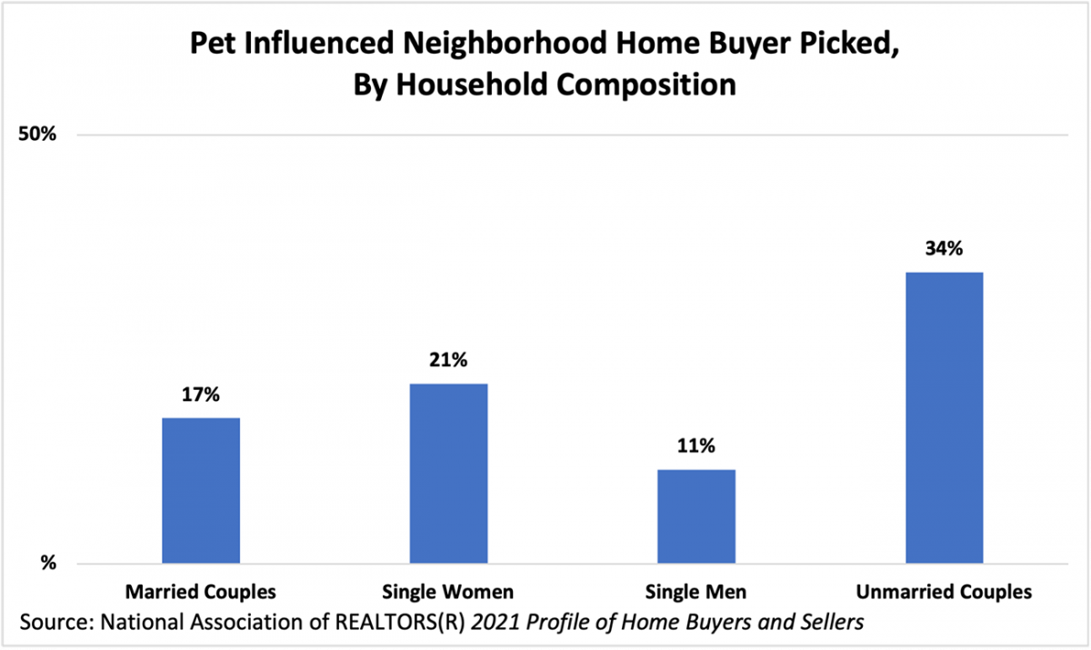 Bar graph: Pet Influenced Neighborhood Home Buyer Picked by Household Composition