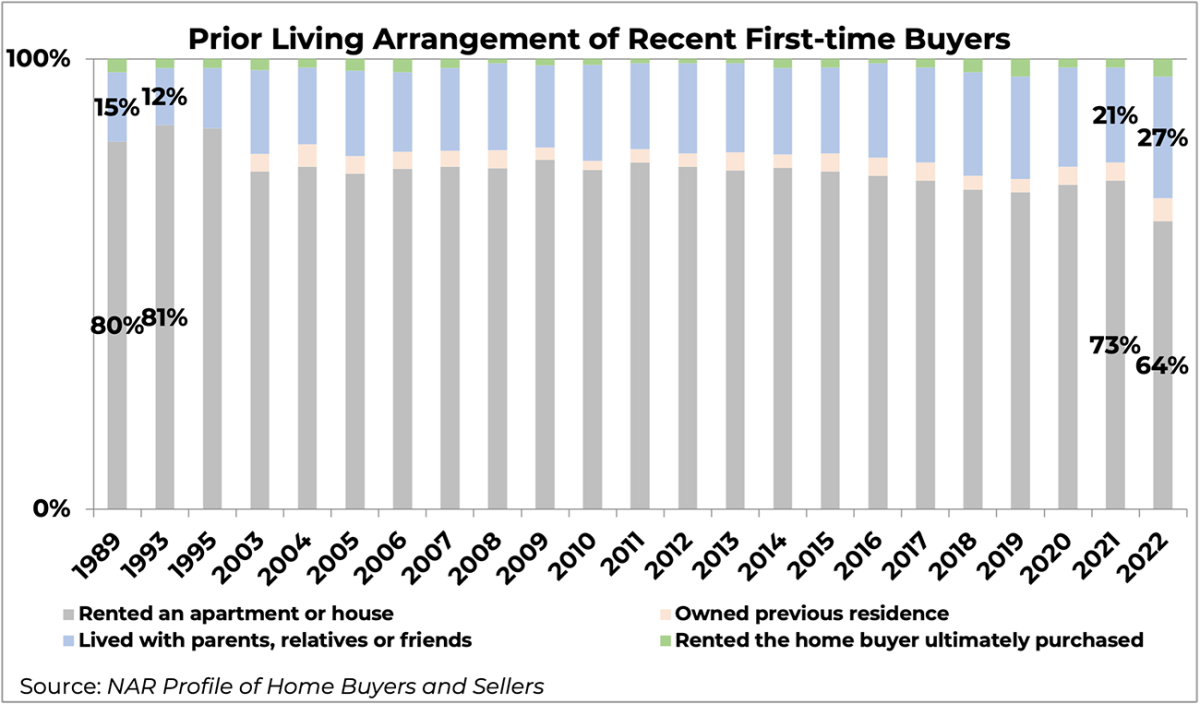 Bar graph: Prior living arrangement of recent first-time buyers, 1989 to 2022