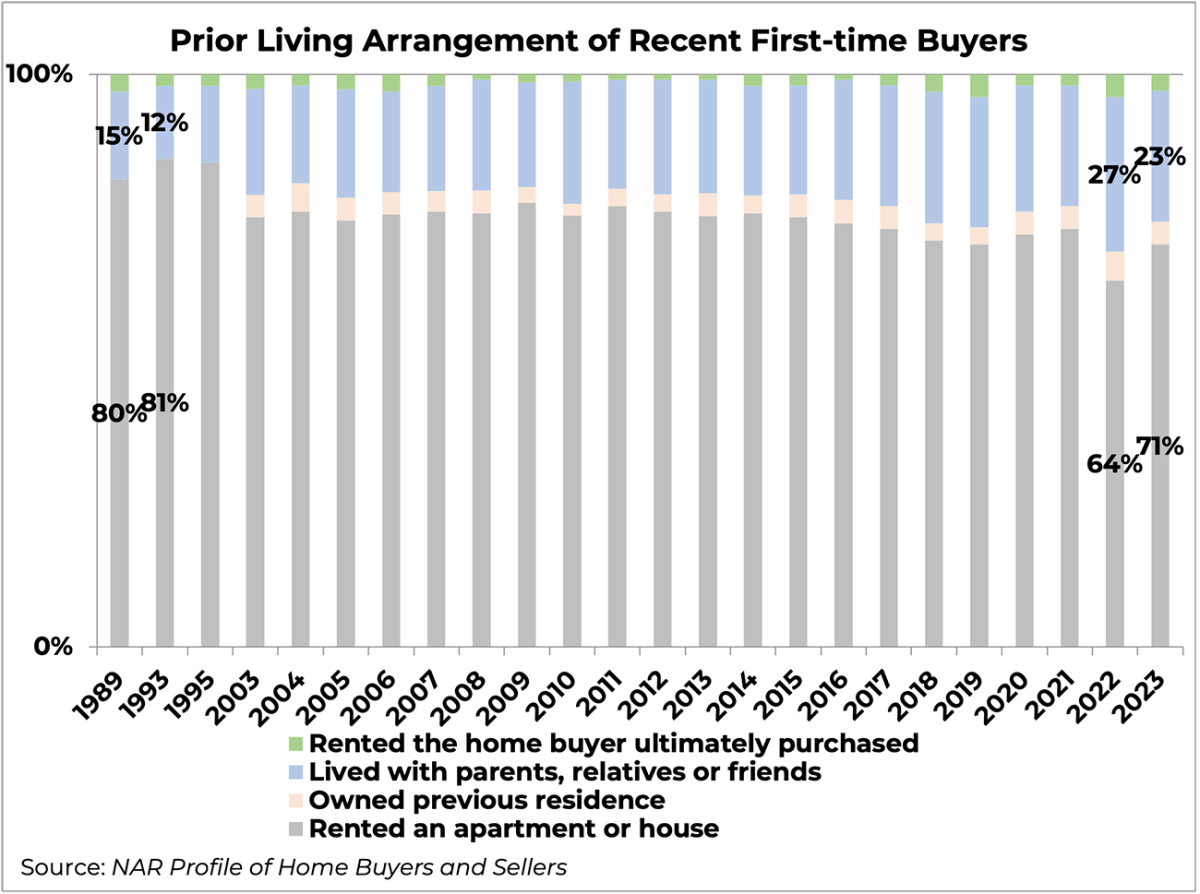 Bar graph: Prior Living Arrangement of Recent First-time Buyers, 1989 to 2023
