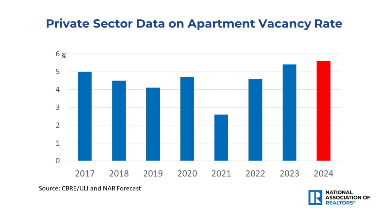 Bar graph: Private Sector Data on Apartment Vacancy Rate, 2017 to 2024