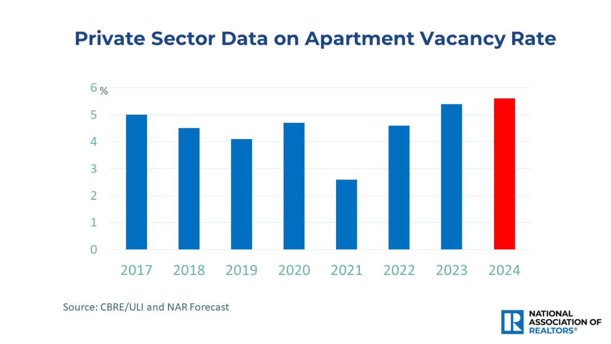 Bar graph: Private Sector Data on Apartment Vacancy Rates, 2017 to 2024