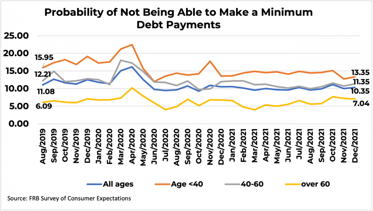Line graph: Probability of Not Being Able to Make a Minimum Debt Payment, August 2019 to December 2021