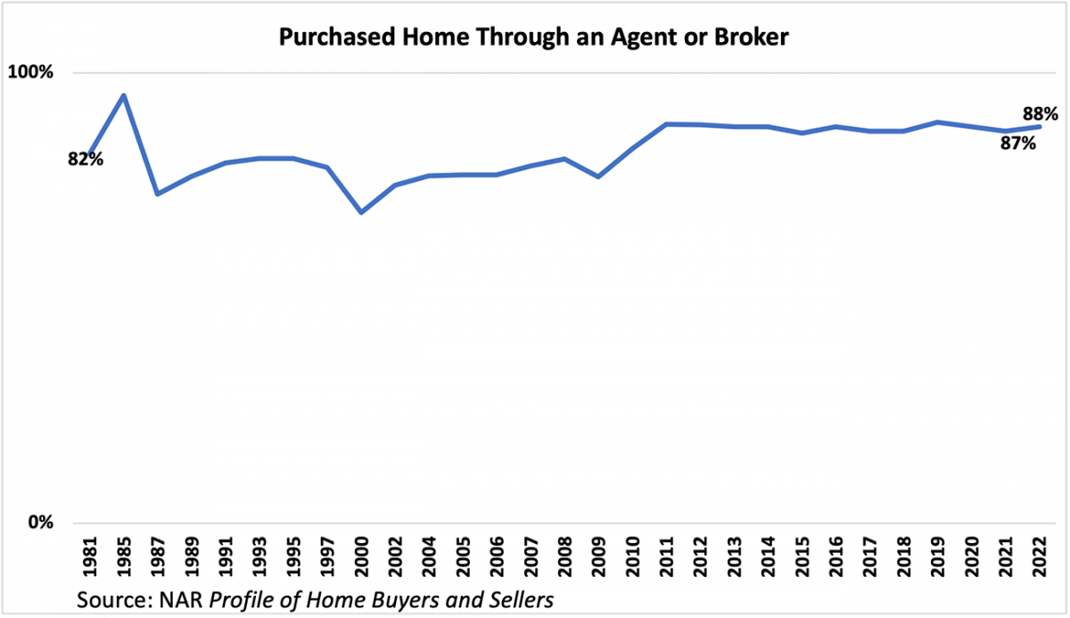 Line graph: Purchased Home Through an Agent or Broker, 1981 to 2022