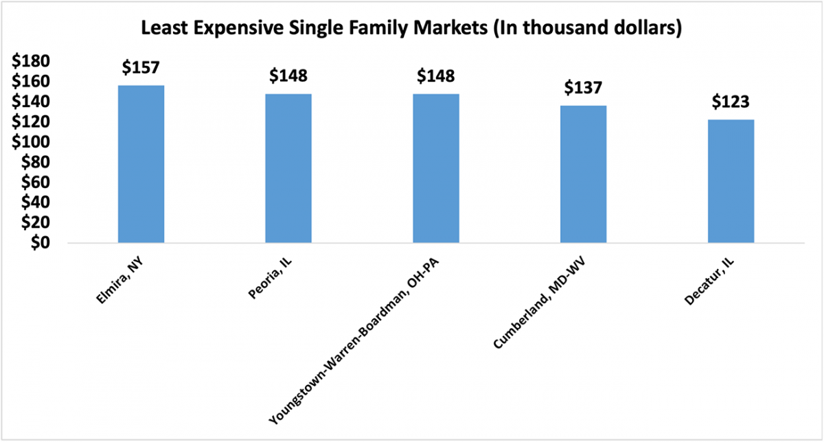 Bar graph: Q3 2022 Bottom Five Least Expensive Single-family Markets