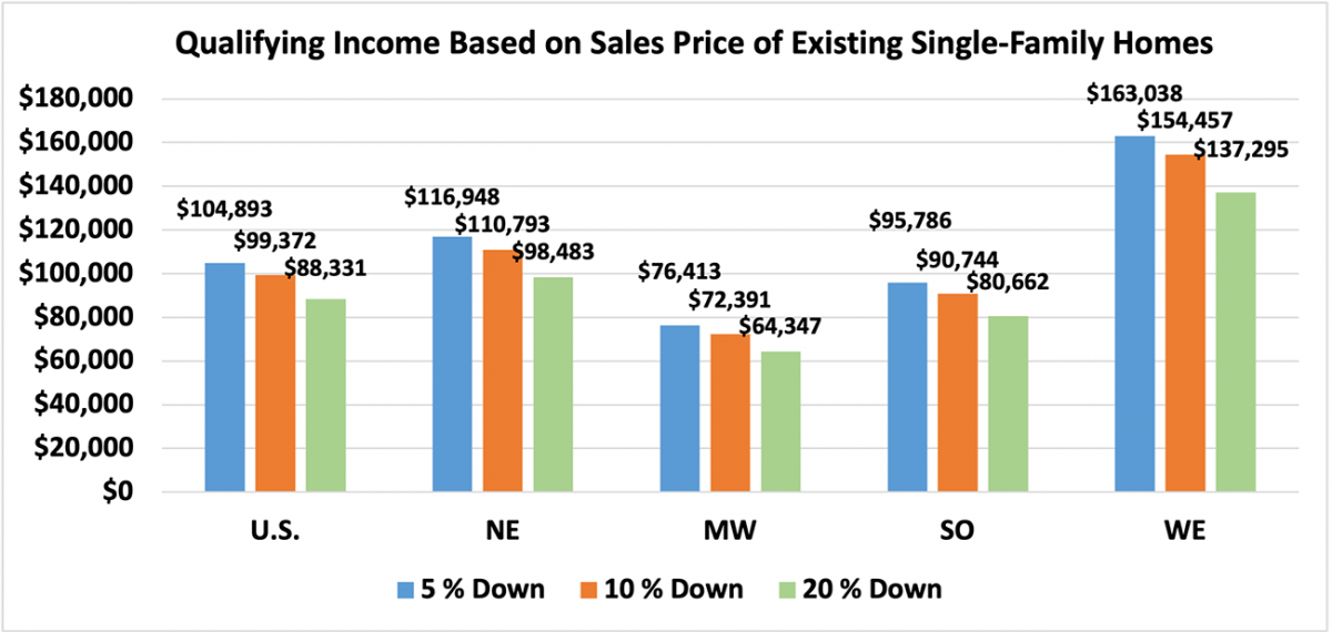 Bar graph: Q3 2022 Qualifying Income Based on Sales Price of Existing Single-family Homes