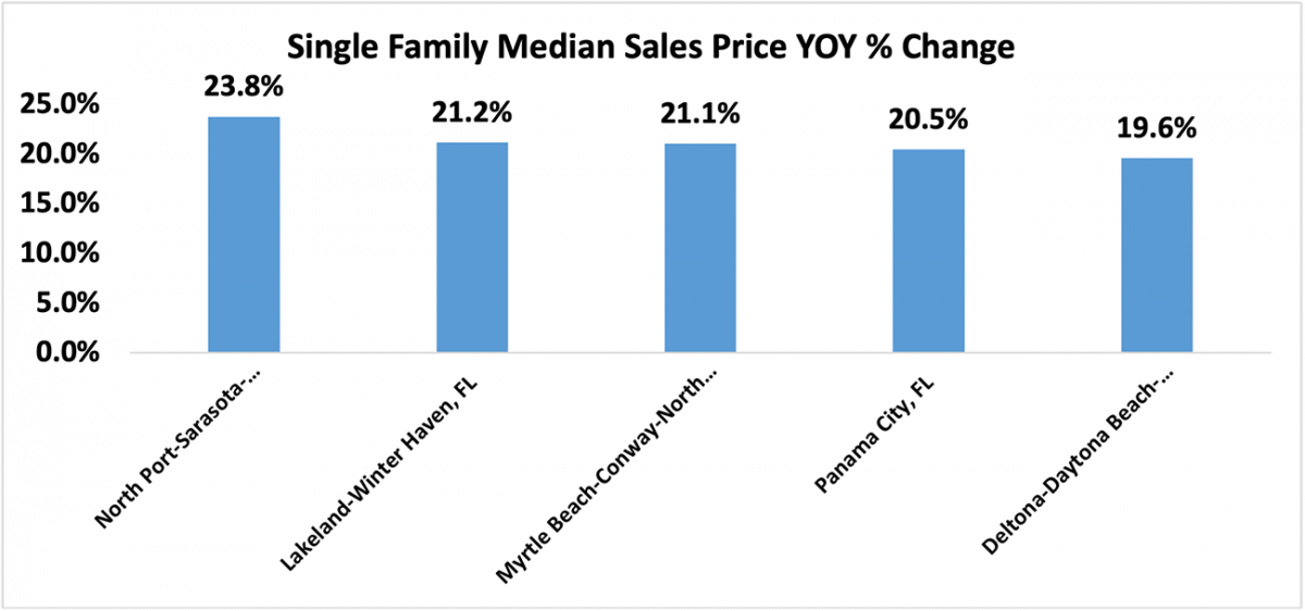 Bar graph: Q3 2022 Top Five Single-family Metro Areas Median Sales Price Year-Over-Year Percent Change