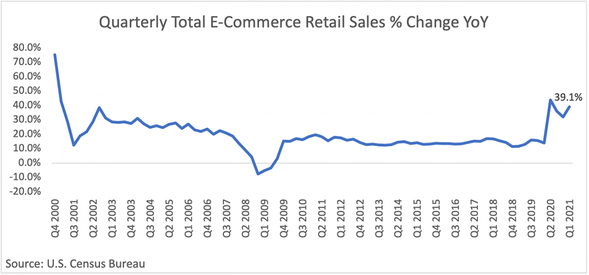 Line graph: Quarterly Total E-commerce Retail Sales Percent Change Year-Over-Year, Q4 2000 to Q1 2021