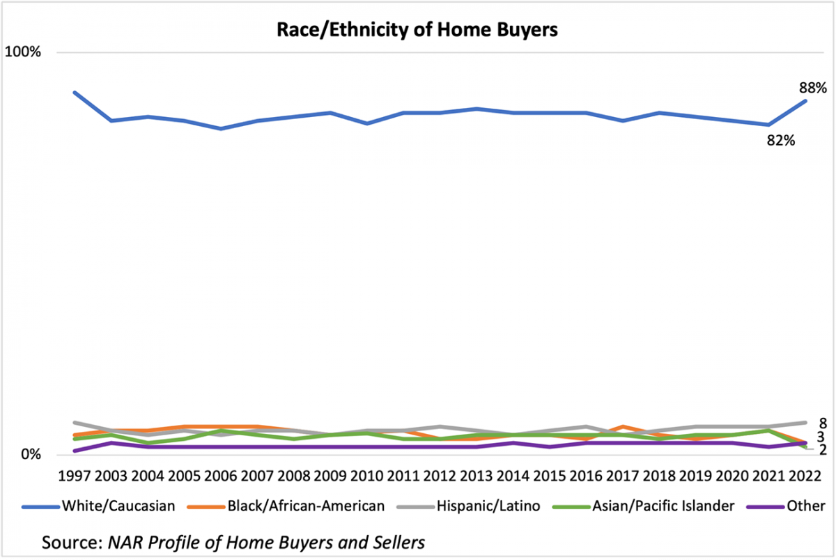 Line graph: Race/Ethnicity of Home Buyers, 1997 to 2022