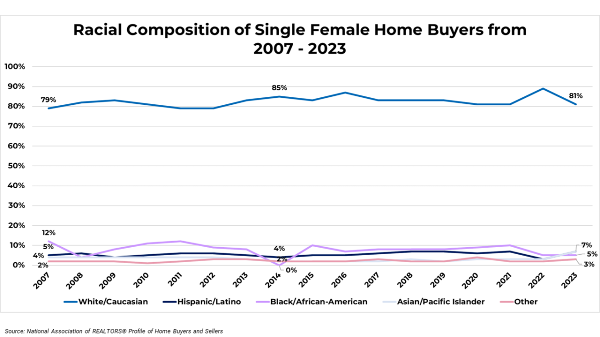Line graph: Racial Composition of Single Female Homebuyers 2007 to 2023