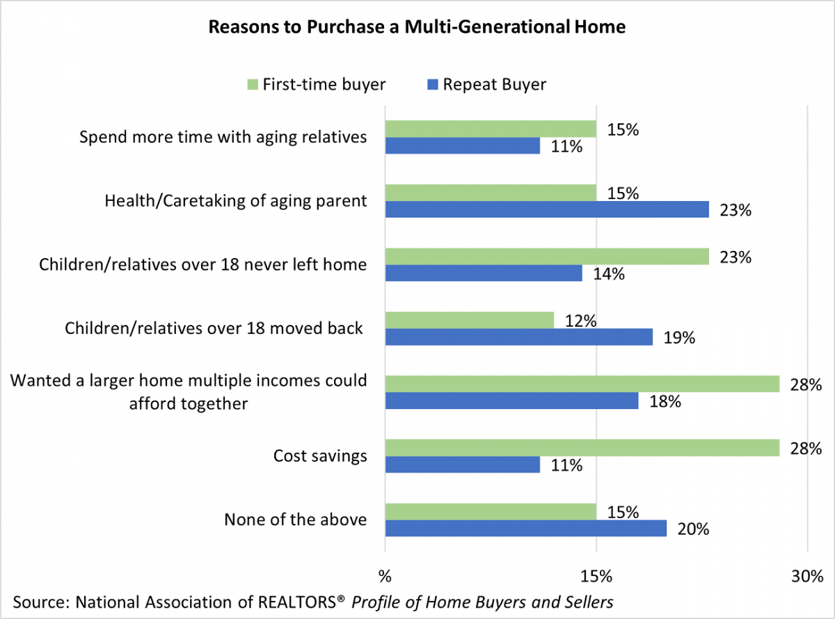 Bar graph: Reasons to Purchase a Multi-Generational Home