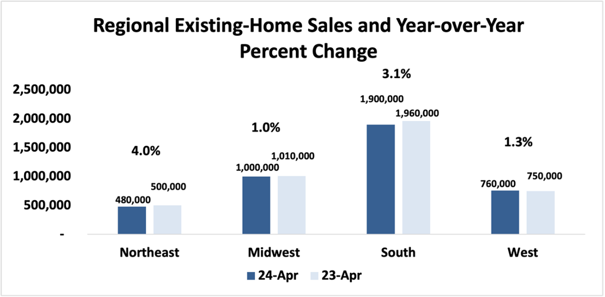 Bar graph: Regional Existing-Home Sales and Year-Over-Year Percent Change, April 2024 and 2023