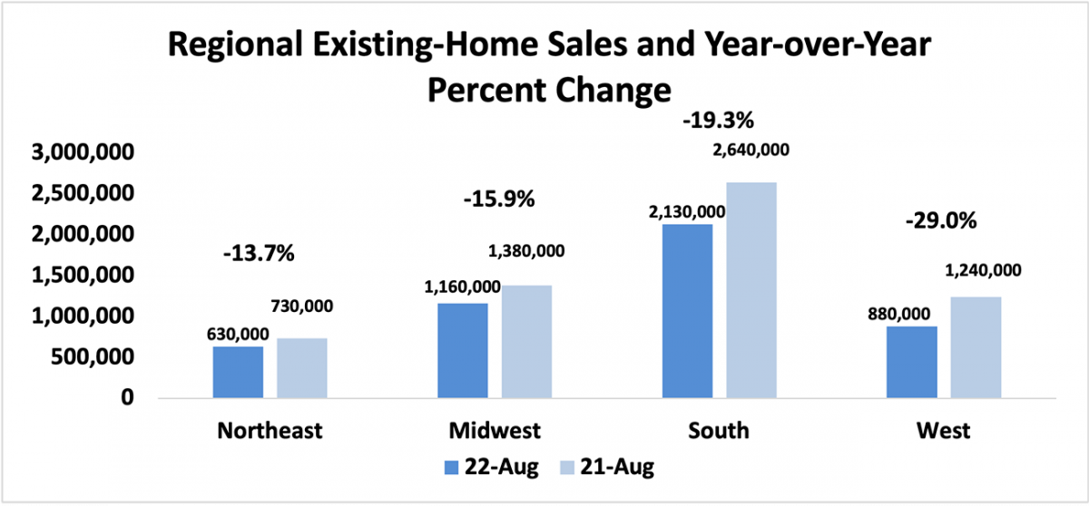 Bar graph: Regional Existing-Home Sales and Year-Over-Year Percent Change, August 2022 and August 2021