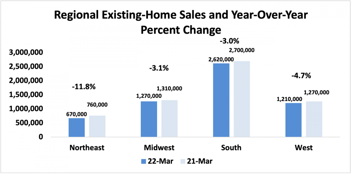 Bar chart: Regional Existing-Home Sales and Year-Over-Year Percent Change, March 2022 and March 2021