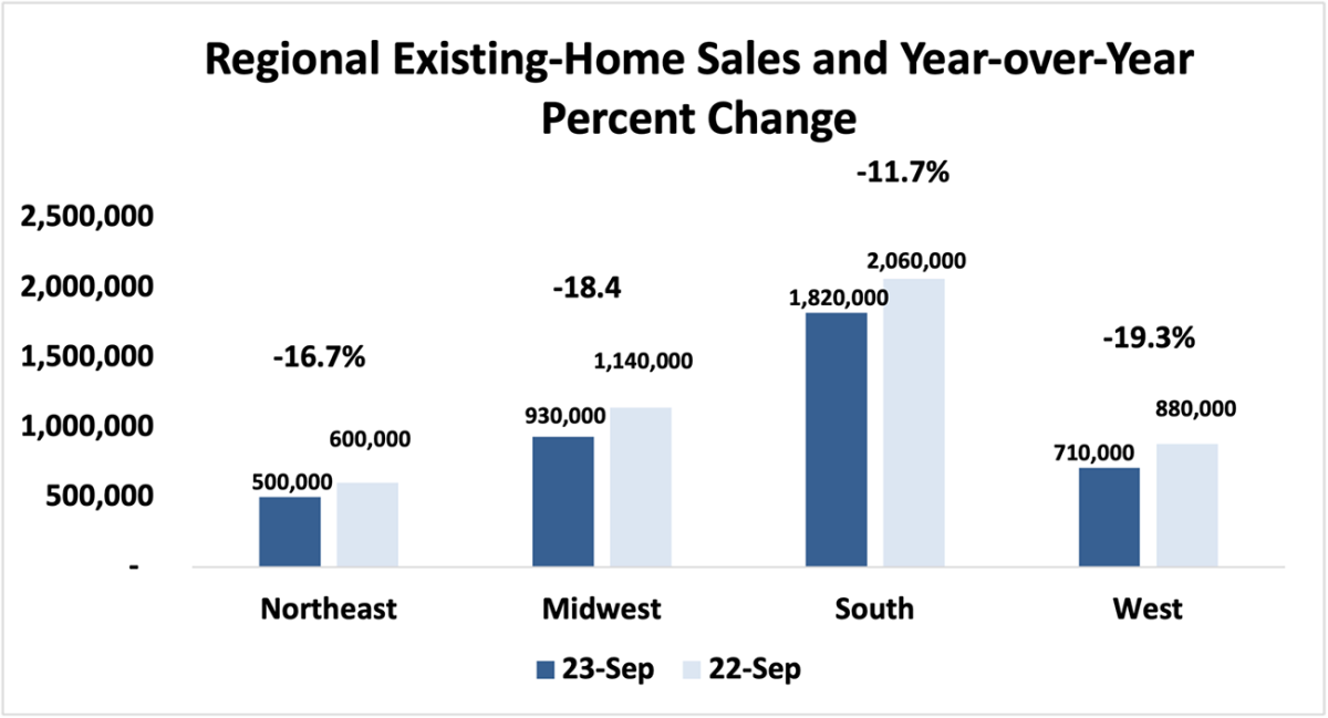 Bar graph: Regional Existing-Home Sales and Year-Over-Year Percent Change