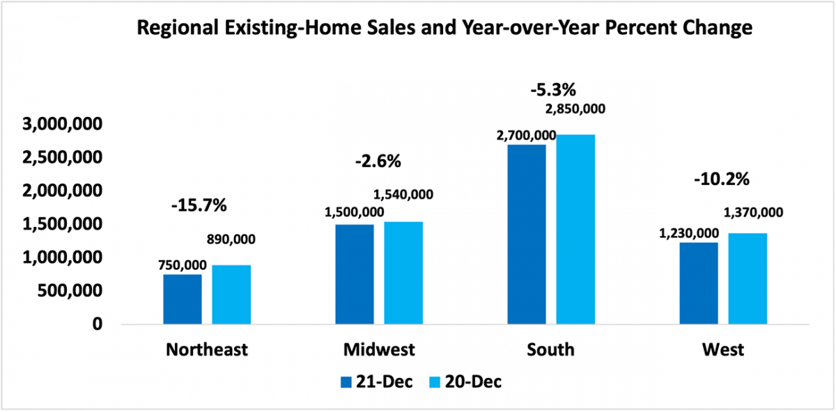 Bar graph: Regional existing-home sales and year-over-year percent change, December 2021 and December 2020