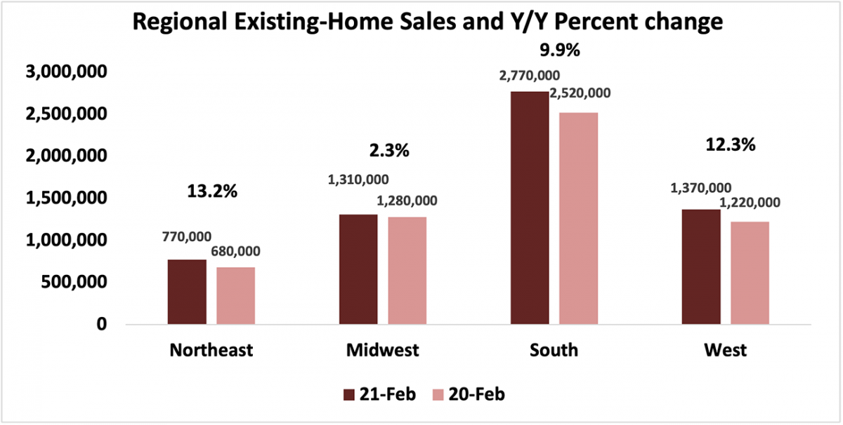 Bar chart: Regional Existing Home Sales and Year-Over-Year Percent Change, February 2021 and February 2020